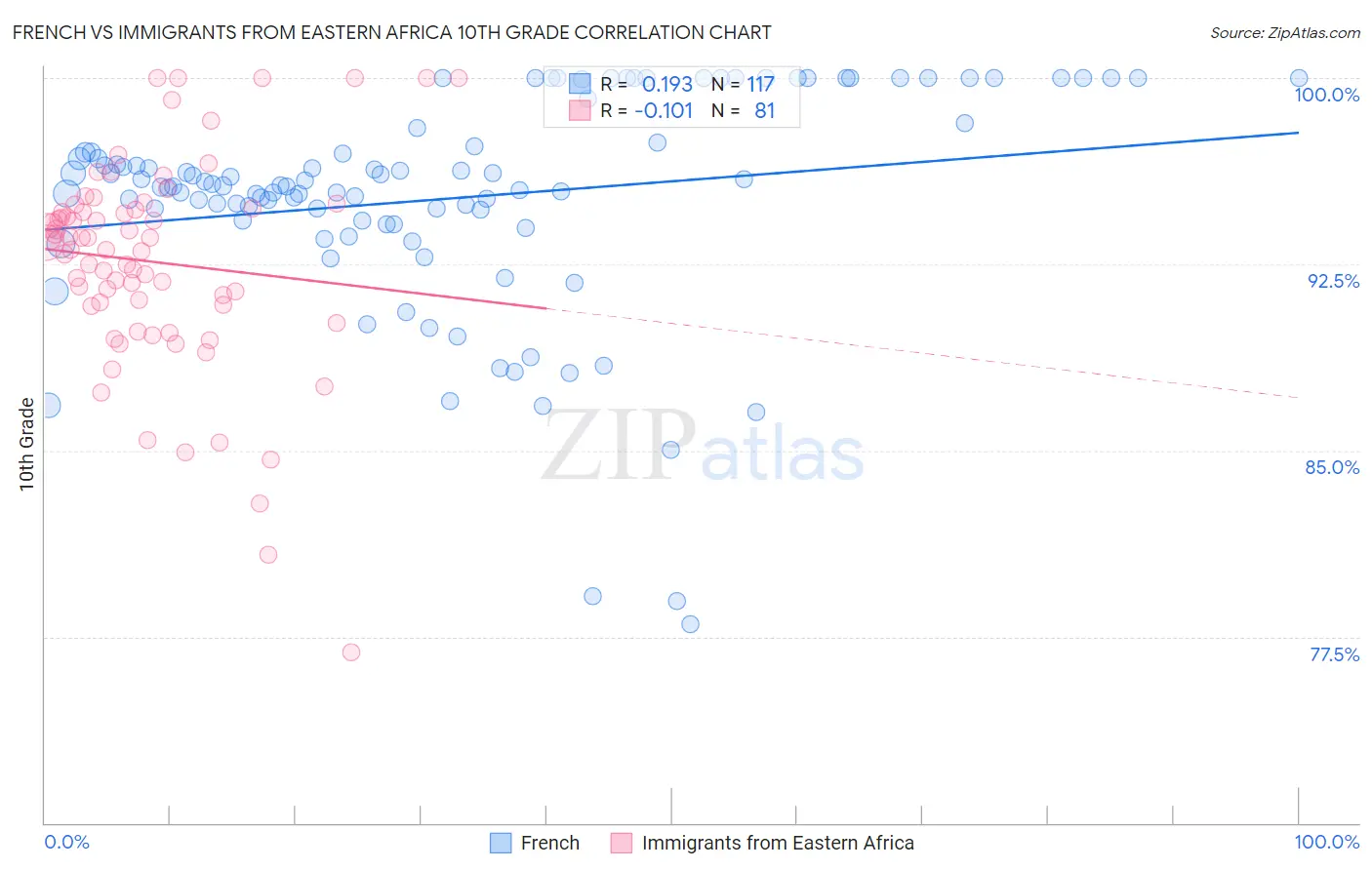 French vs Immigrants from Eastern Africa 10th Grade