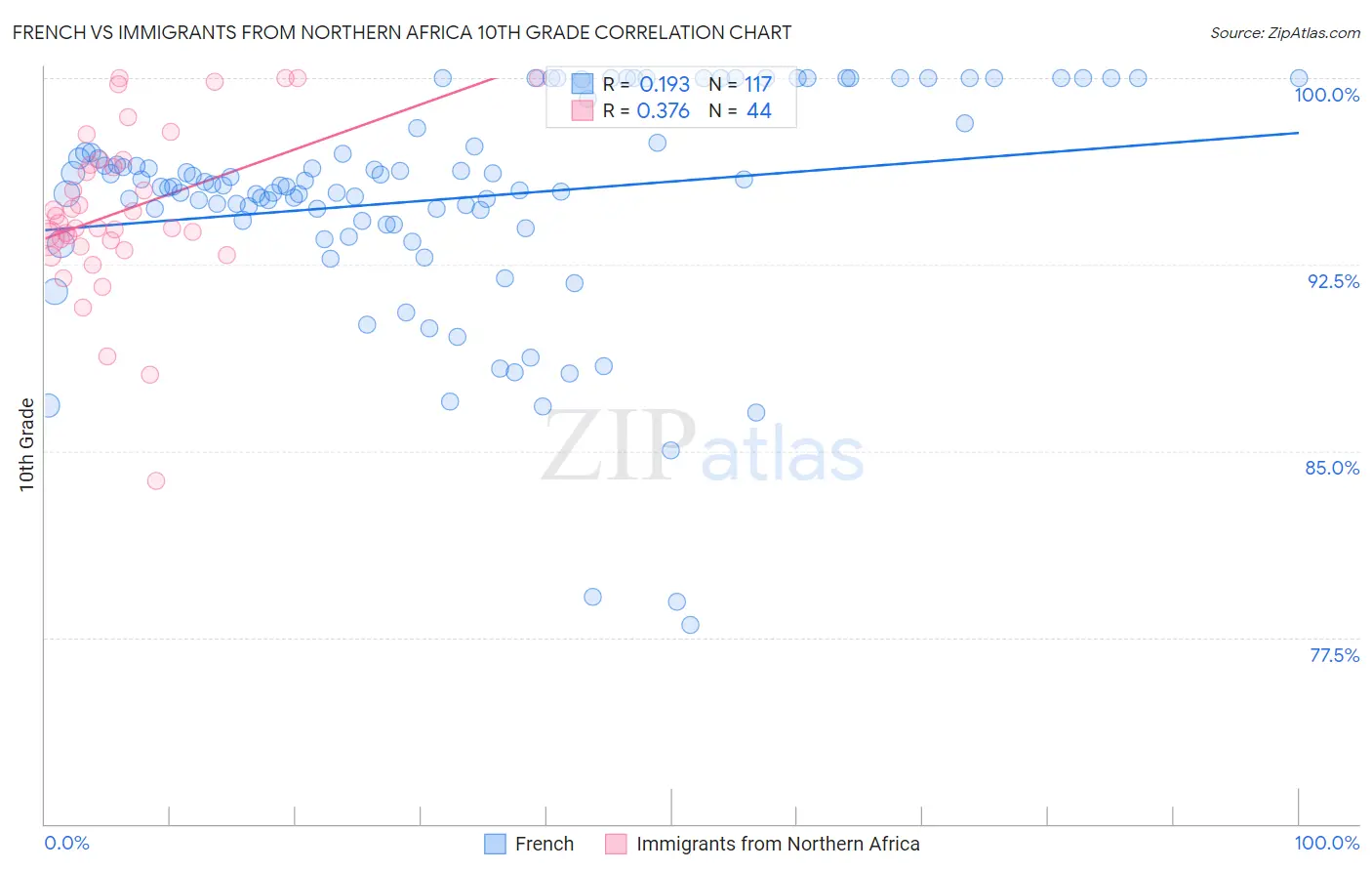 French vs Immigrants from Northern Africa 10th Grade