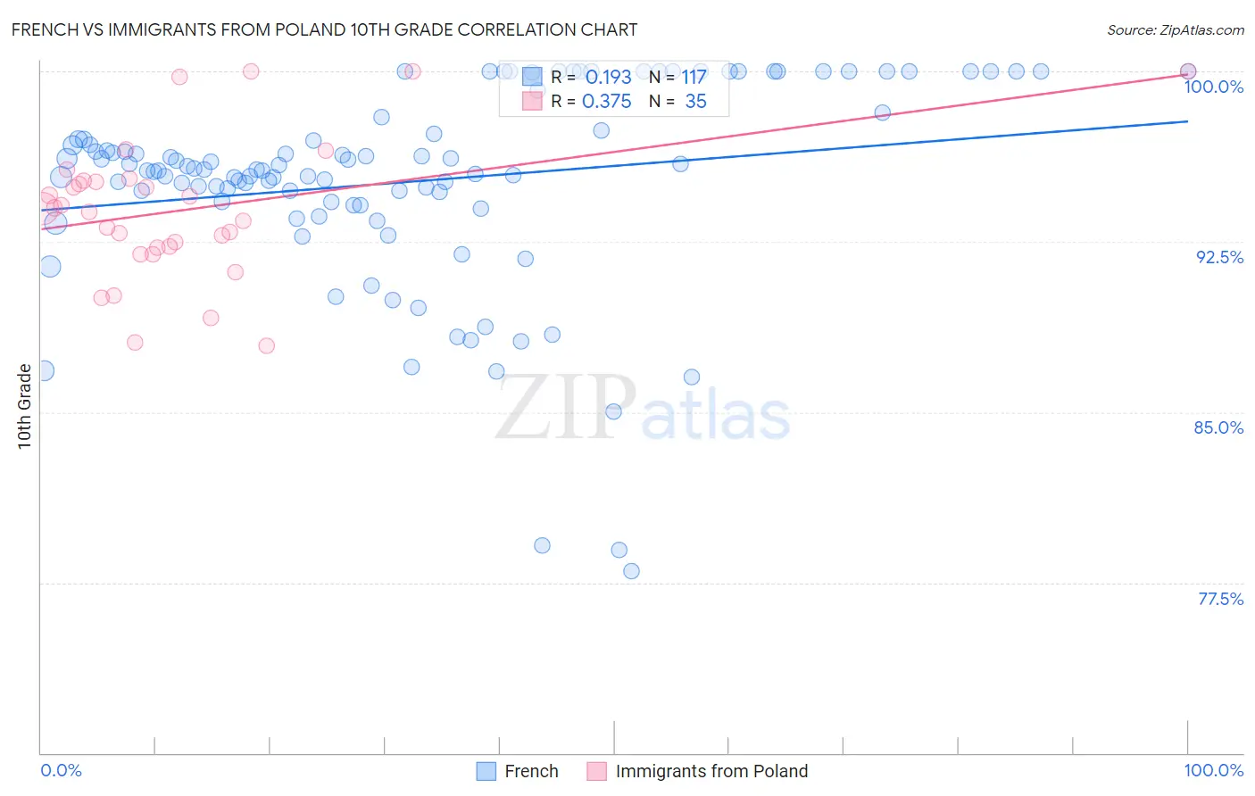 French vs Immigrants from Poland 10th Grade