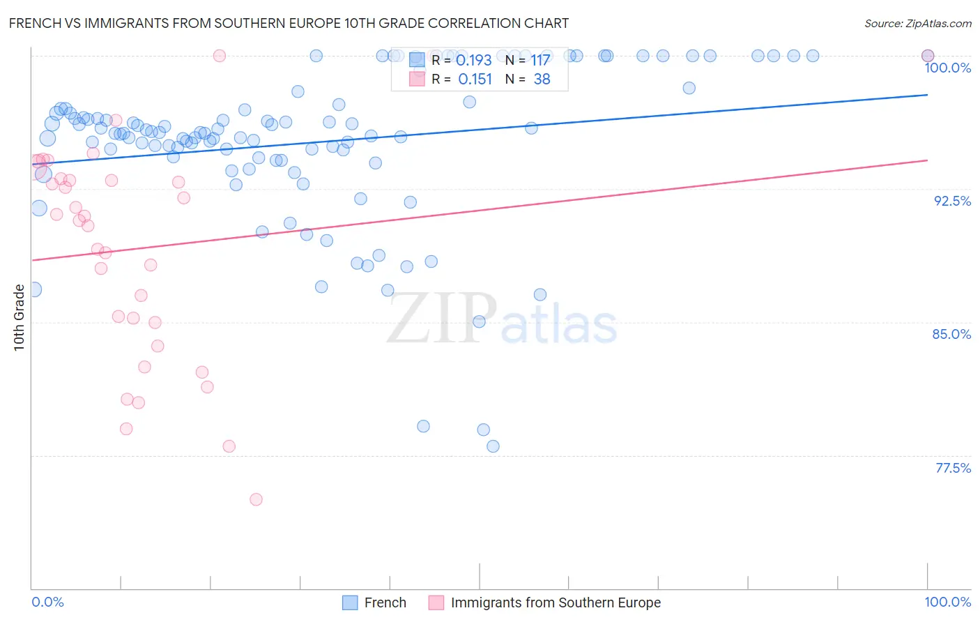 French vs Immigrants from Southern Europe 10th Grade