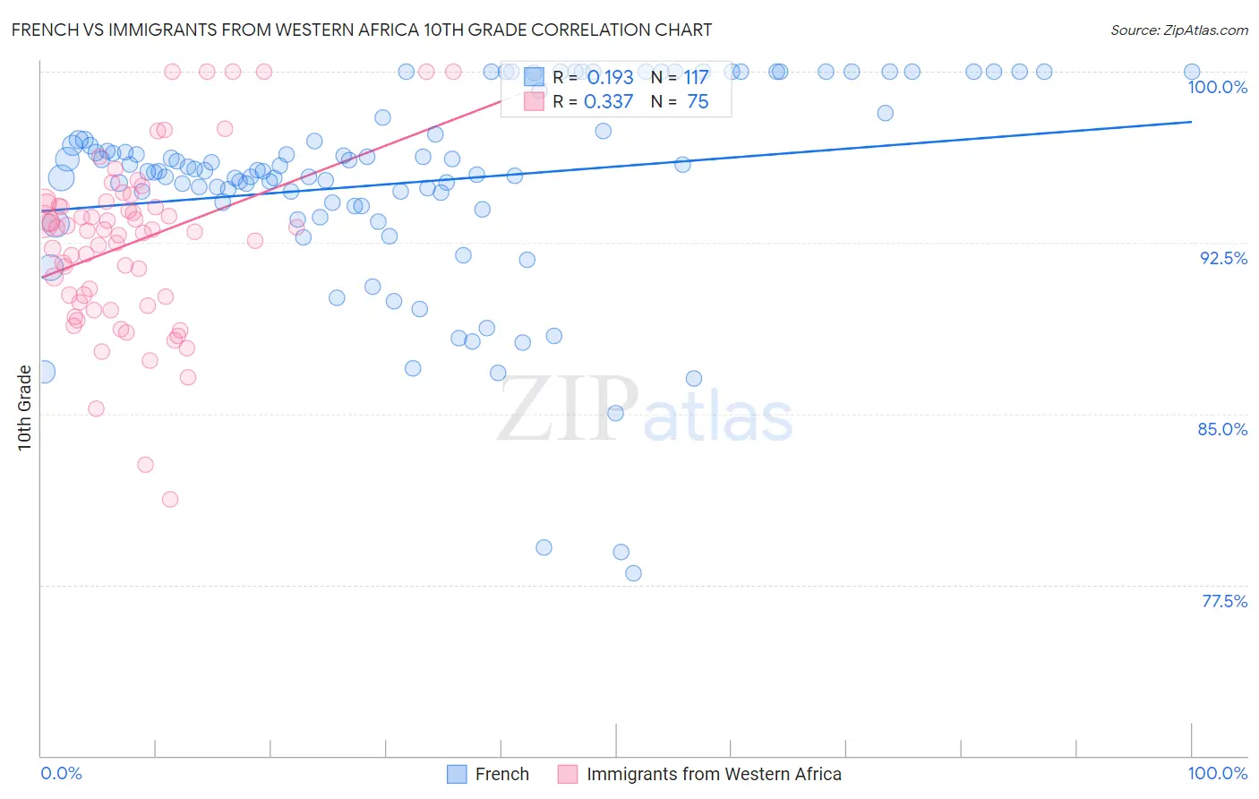 French vs Immigrants from Western Africa 10th Grade