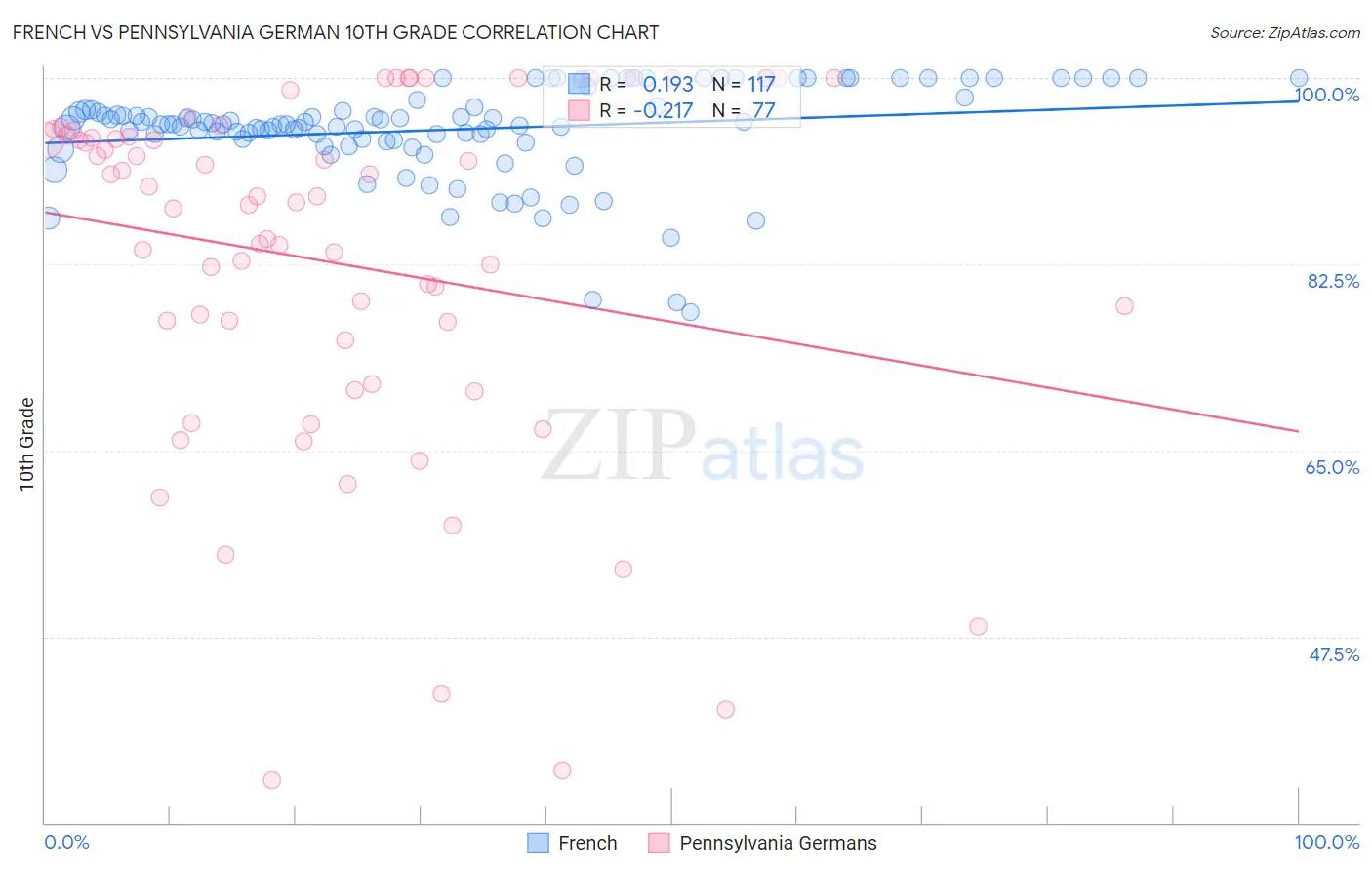 French vs Pennsylvania German 10th Grade