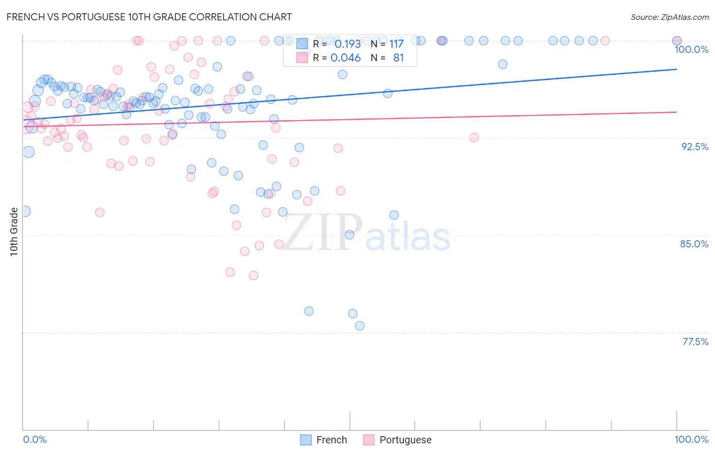 French vs Portuguese 10th Grade