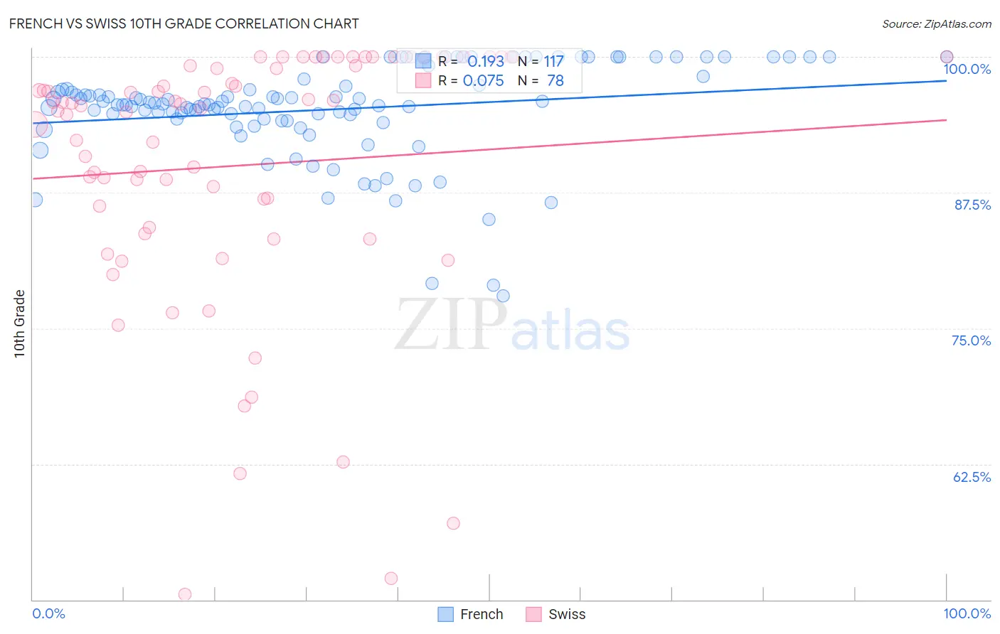 French vs Swiss 10th Grade