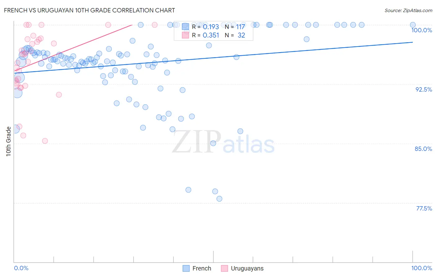 French vs Uruguayan 10th Grade
