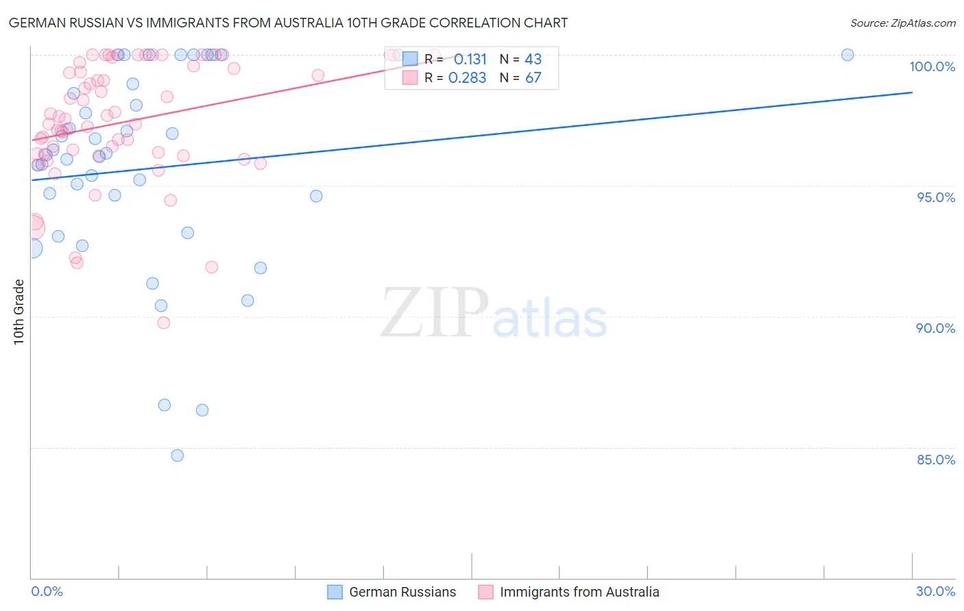 German Russian vs Immigrants from Australia 10th Grade