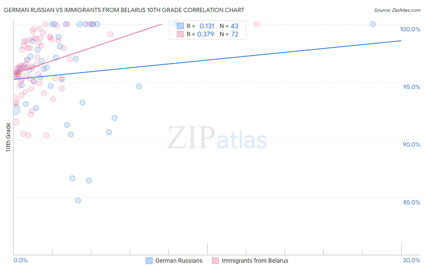 German Russian vs Immigrants from Belarus 10th Grade