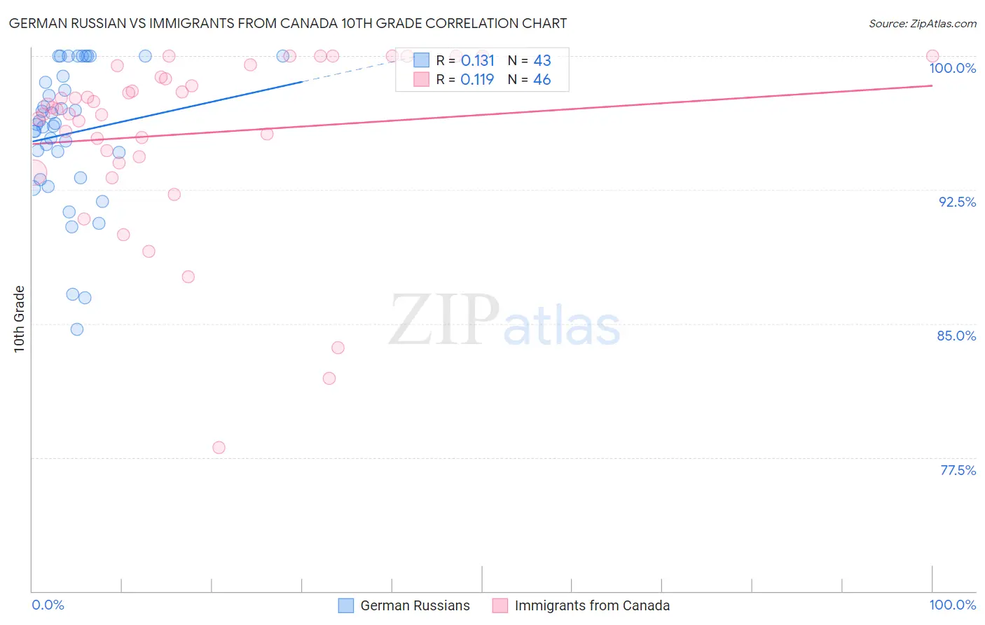 German Russian vs Immigrants from Canada 10th Grade