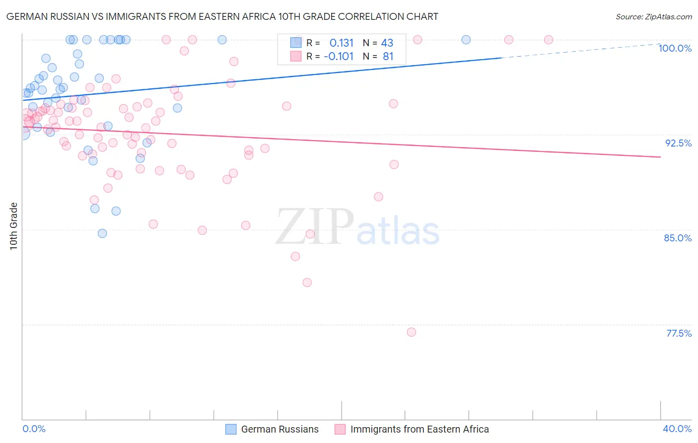 German Russian vs Immigrants from Eastern Africa 10th Grade