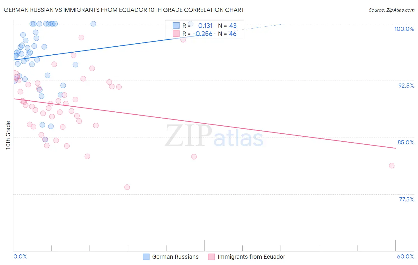 German Russian vs Immigrants from Ecuador 10th Grade