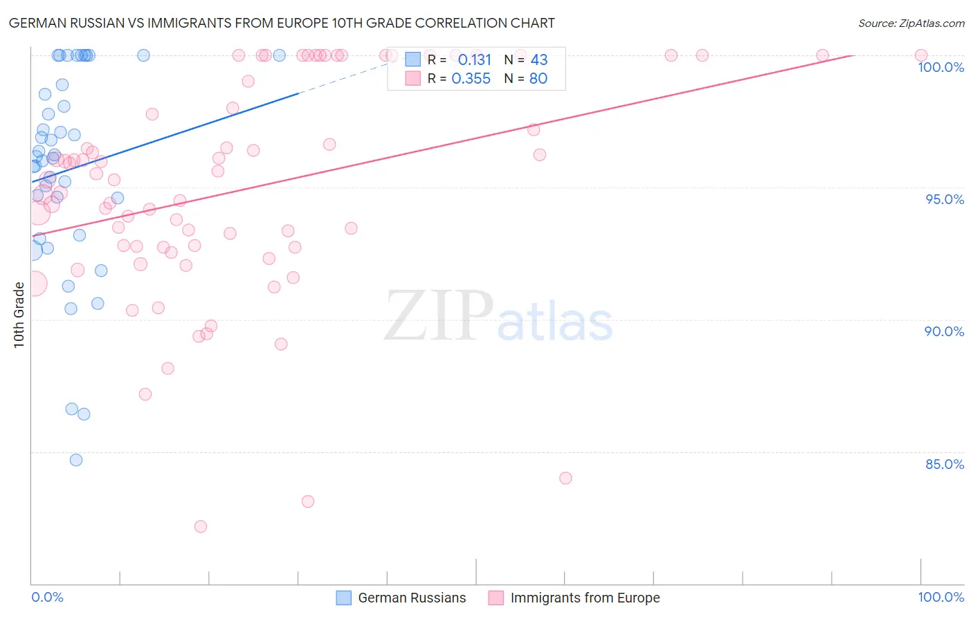 German Russian vs Immigrants from Europe 10th Grade