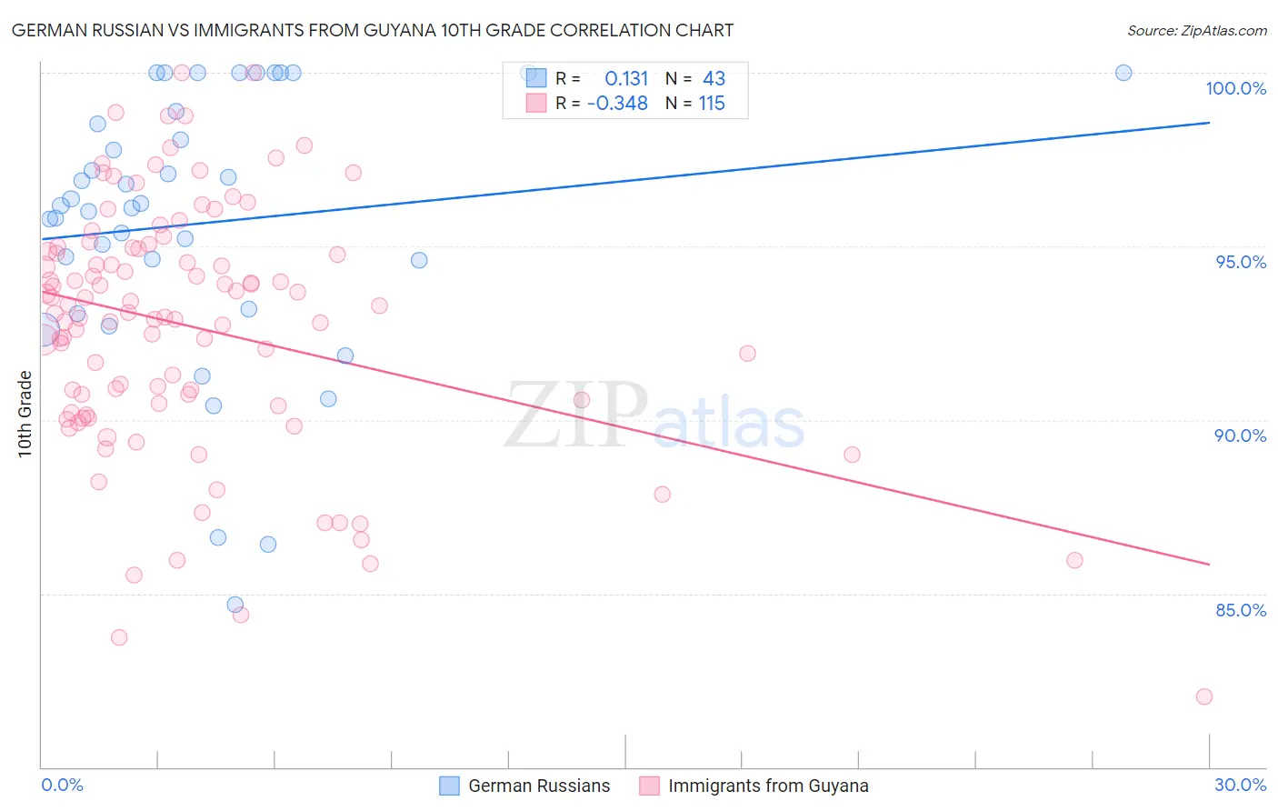 German Russian vs Immigrants from Guyana 10th Grade