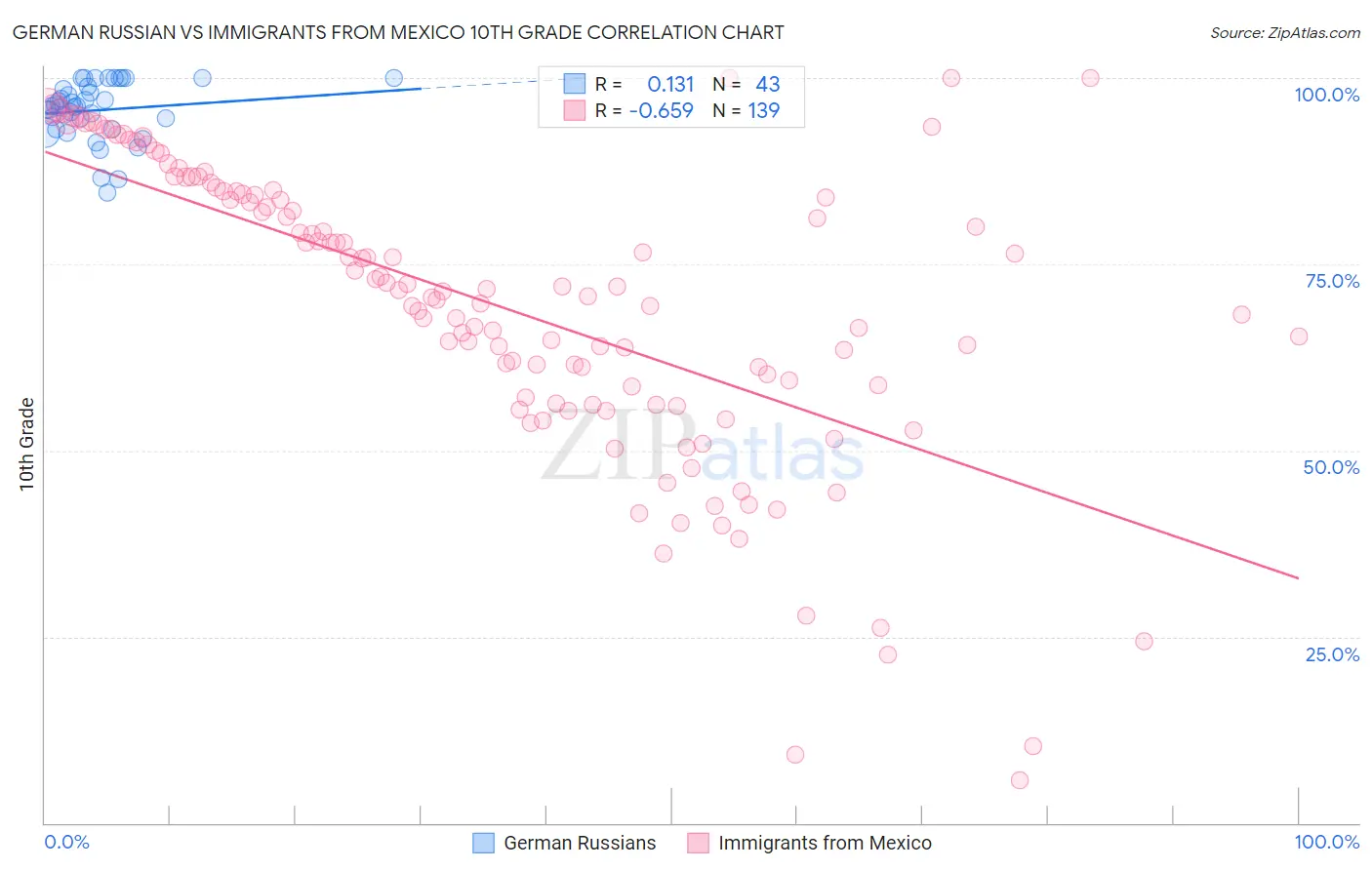 German Russian vs Immigrants from Mexico 10th Grade