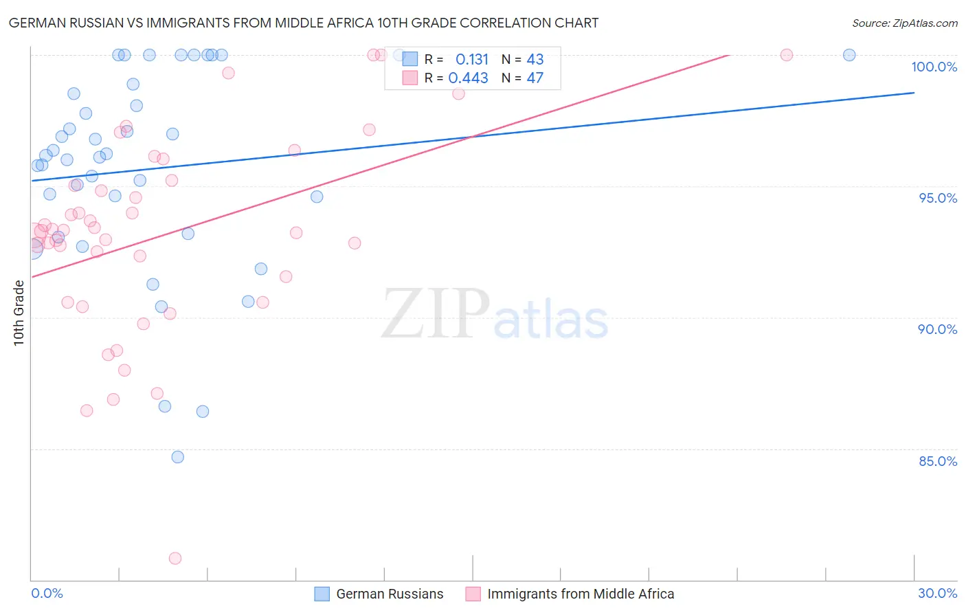 German Russian vs Immigrants from Middle Africa 10th Grade