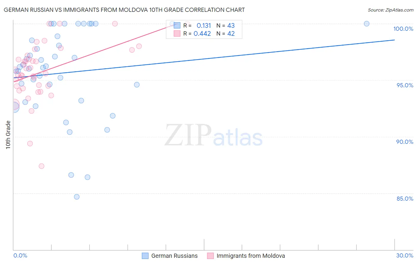 German Russian vs Immigrants from Moldova 10th Grade