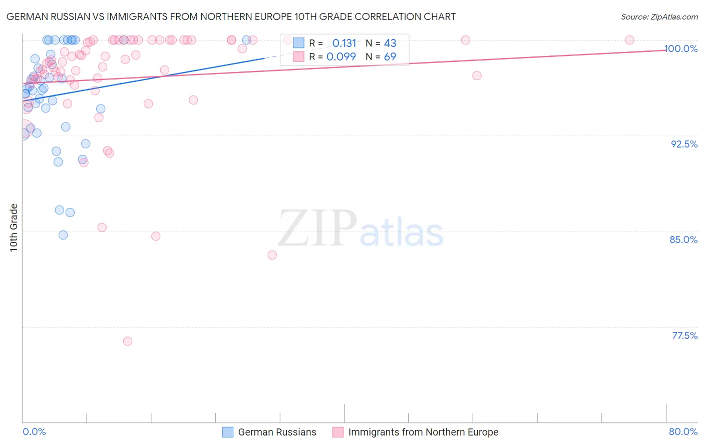 German Russian vs Immigrants from Northern Europe 10th Grade