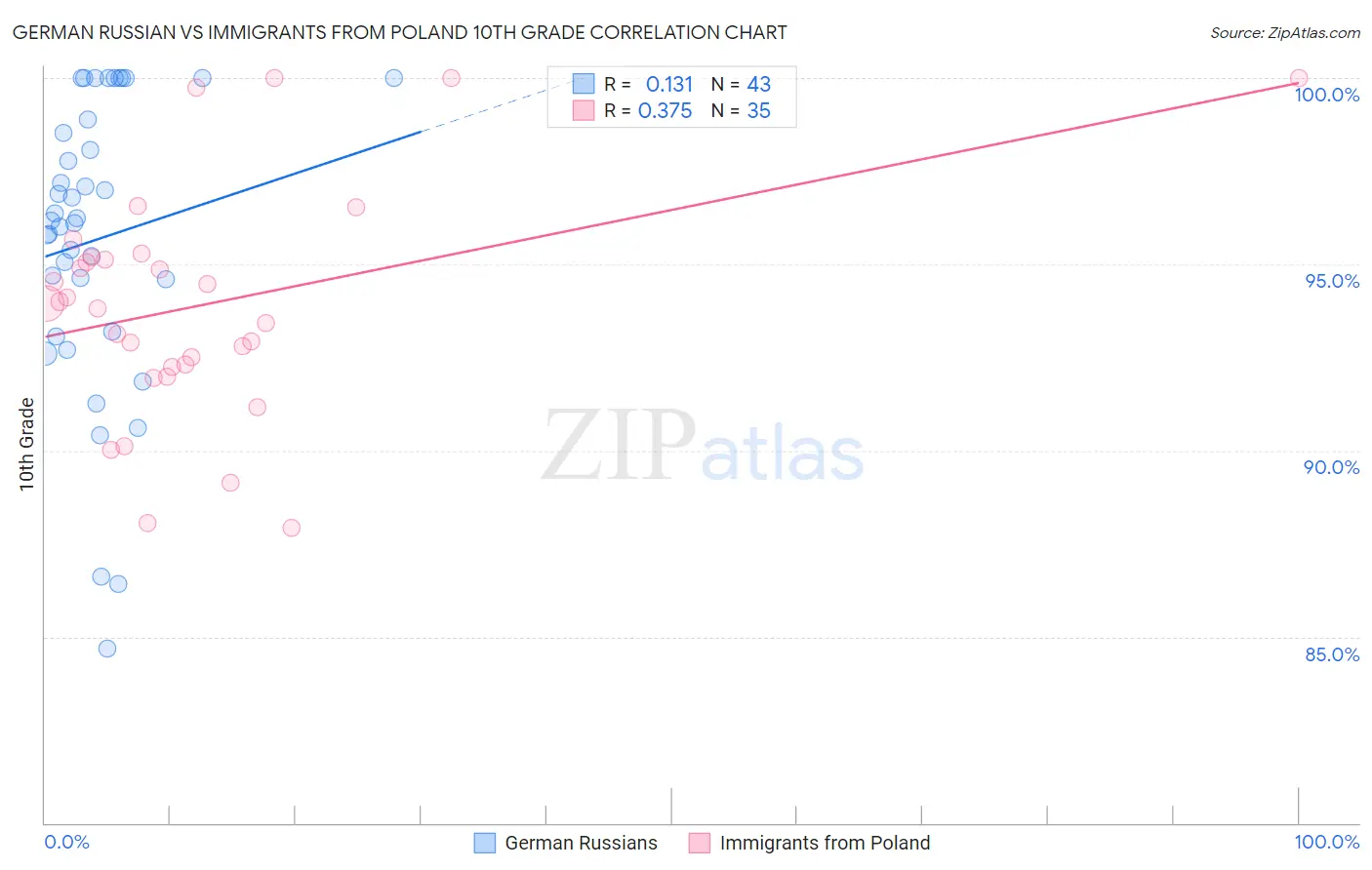 German Russian vs Immigrants from Poland 10th Grade