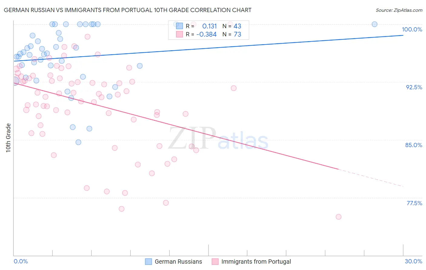 German Russian vs Immigrants from Portugal 10th Grade