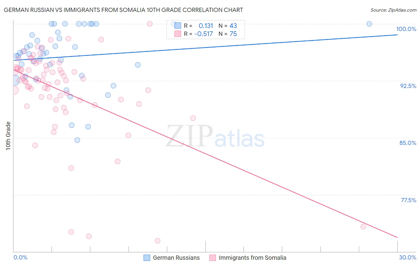 German Russian vs Immigrants from Somalia 10th Grade