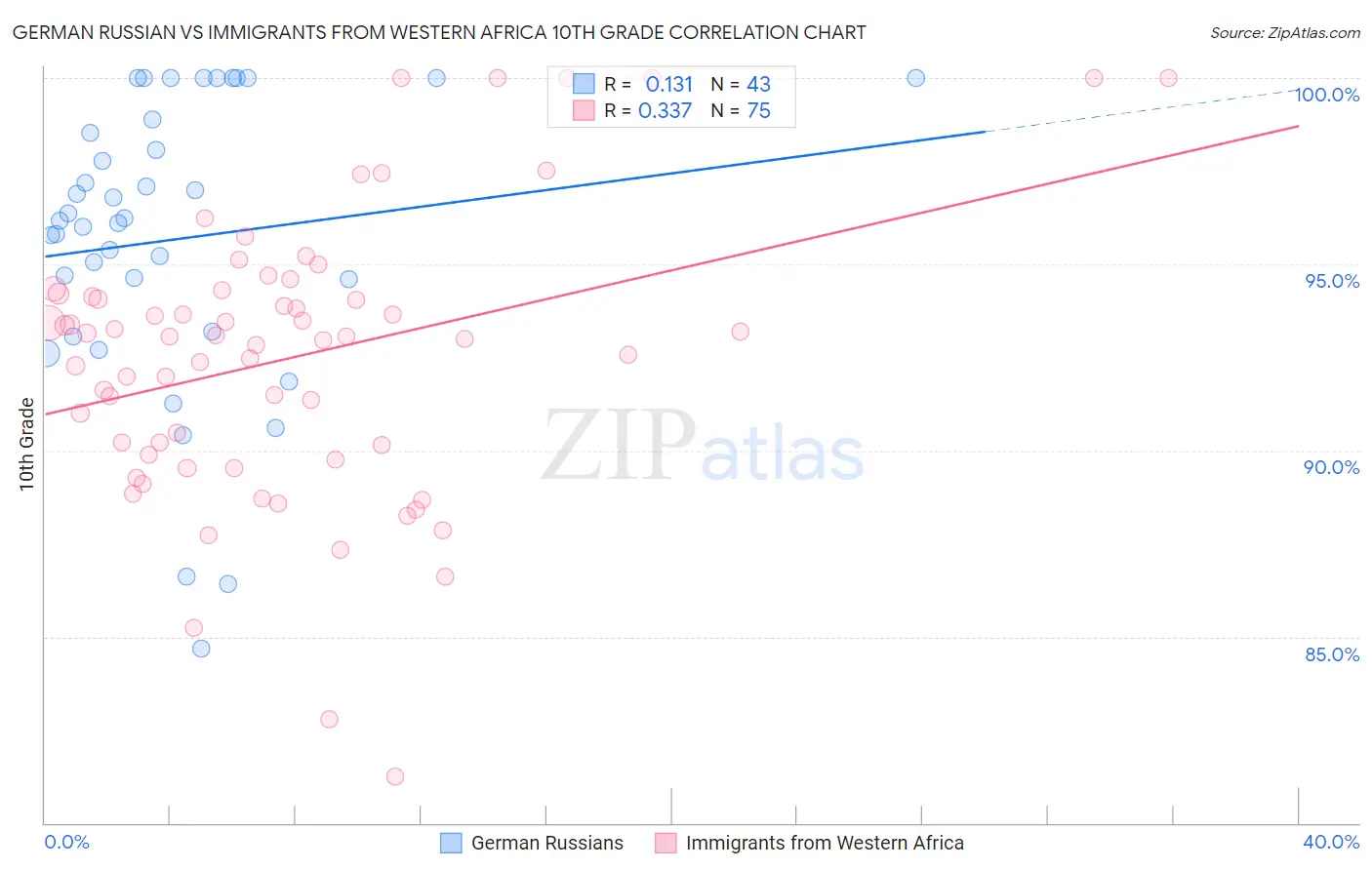German Russian vs Immigrants from Western Africa 10th Grade