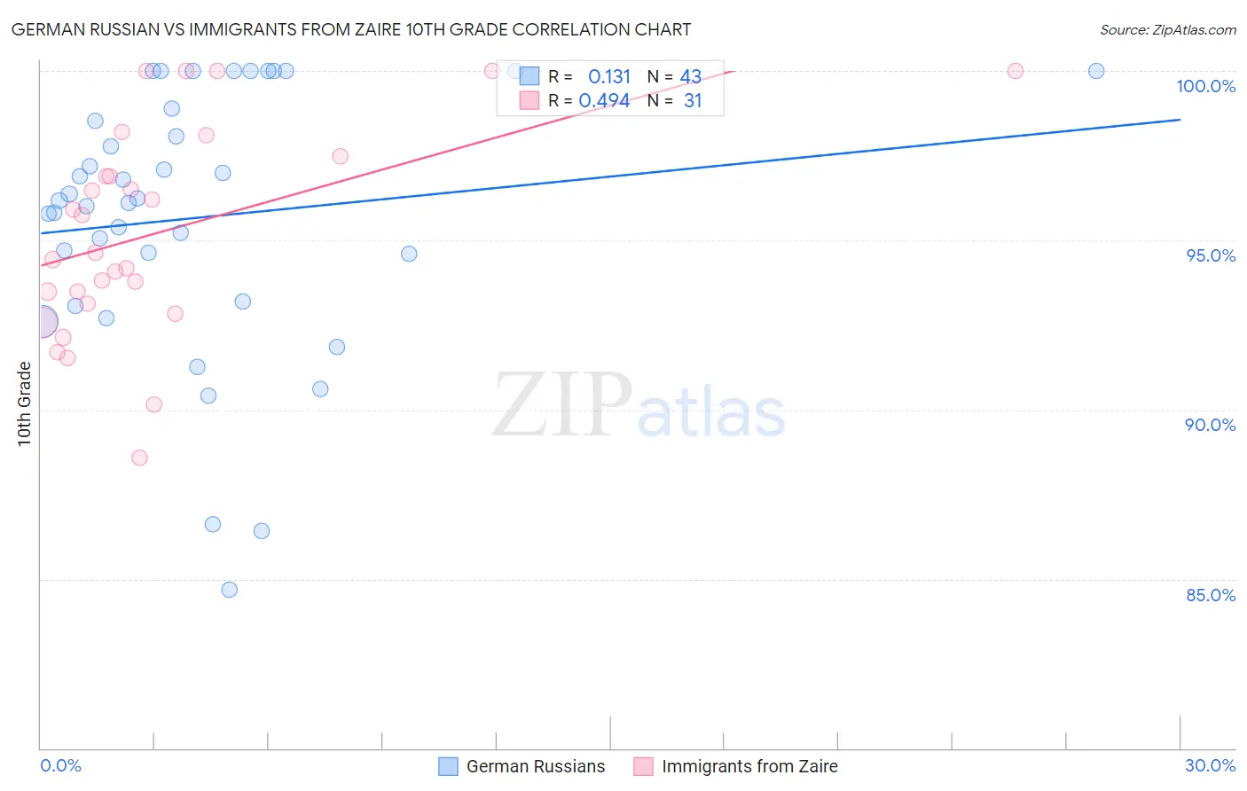German Russian vs Immigrants from Zaire 10th Grade