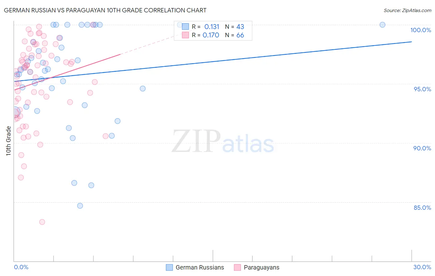 German Russian vs Paraguayan 10th Grade