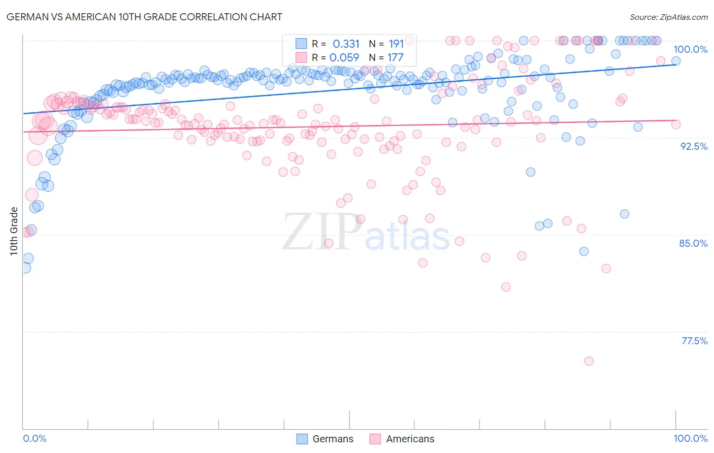 German vs American 10th Grade