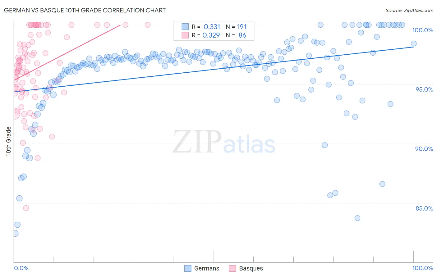 German vs Basque 10th Grade