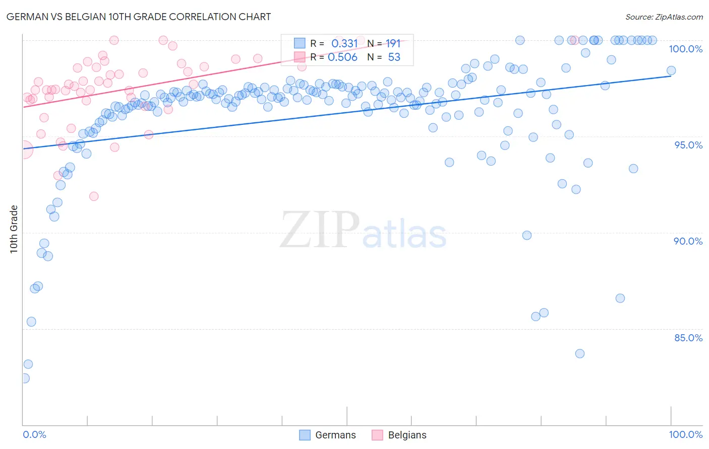 German vs Belgian 10th Grade