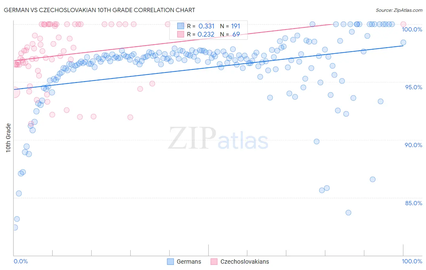 German vs Czechoslovakian 10th Grade