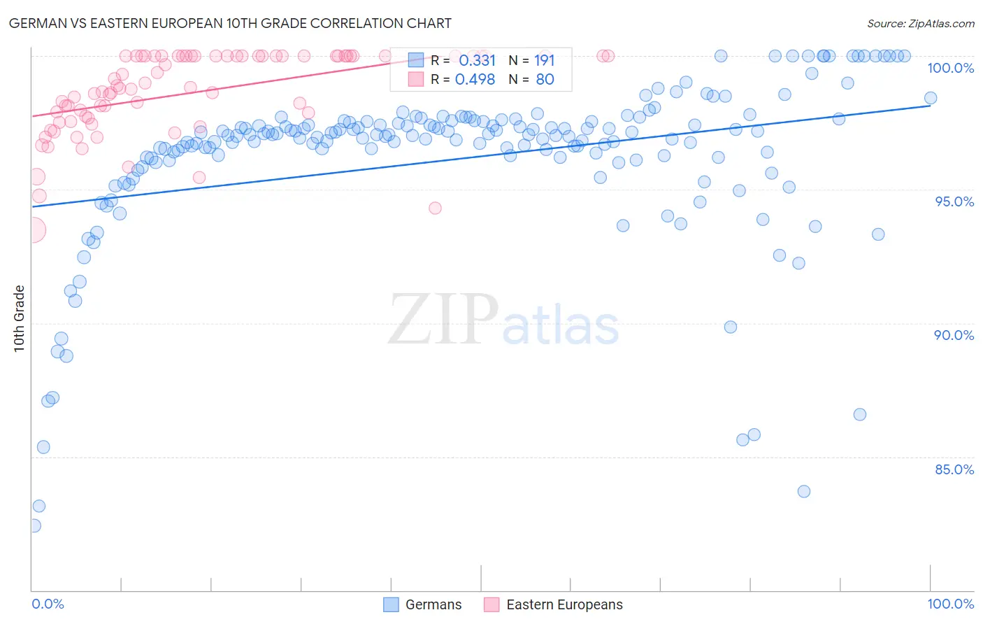 German vs Eastern European 10th Grade