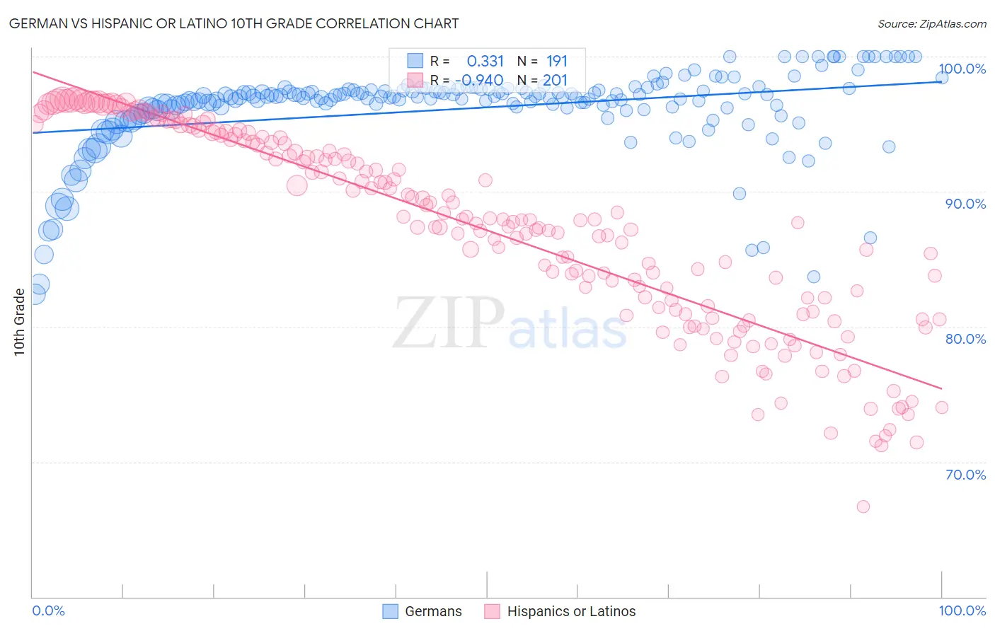 German vs Hispanic or Latino 10th Grade