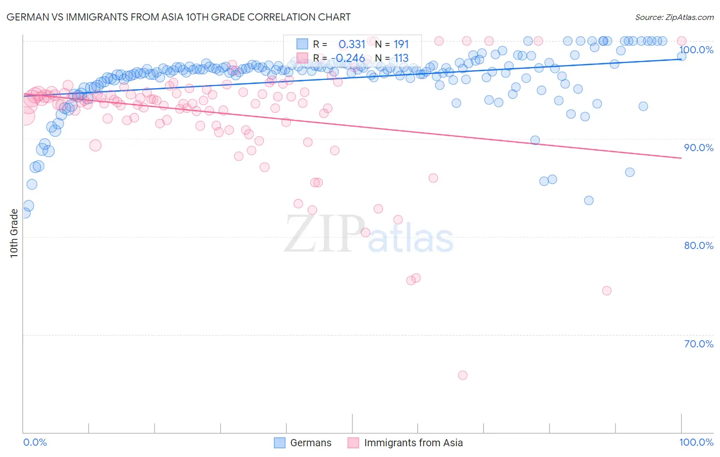 German vs Immigrants from Asia 10th Grade