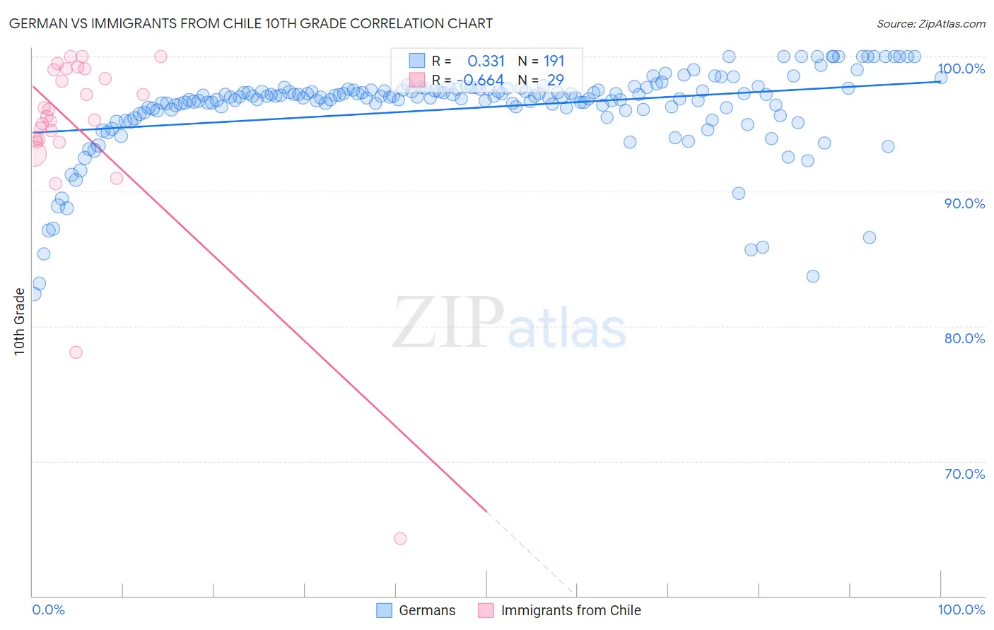 German vs Immigrants from Chile 10th Grade