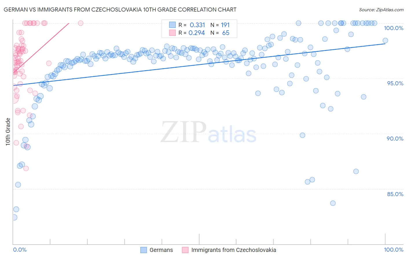 German vs Immigrants from Czechoslovakia 10th Grade