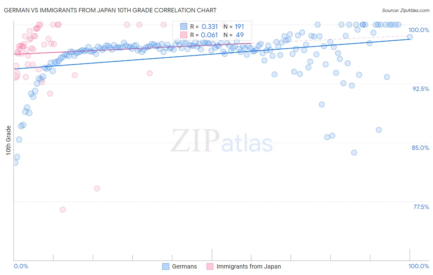 German vs Immigrants from Japan 10th Grade