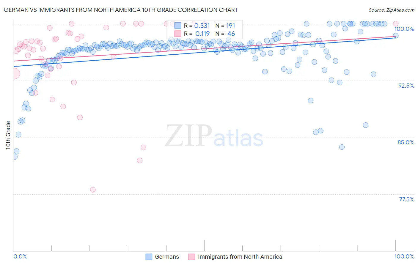 German vs Immigrants from North America 10th Grade