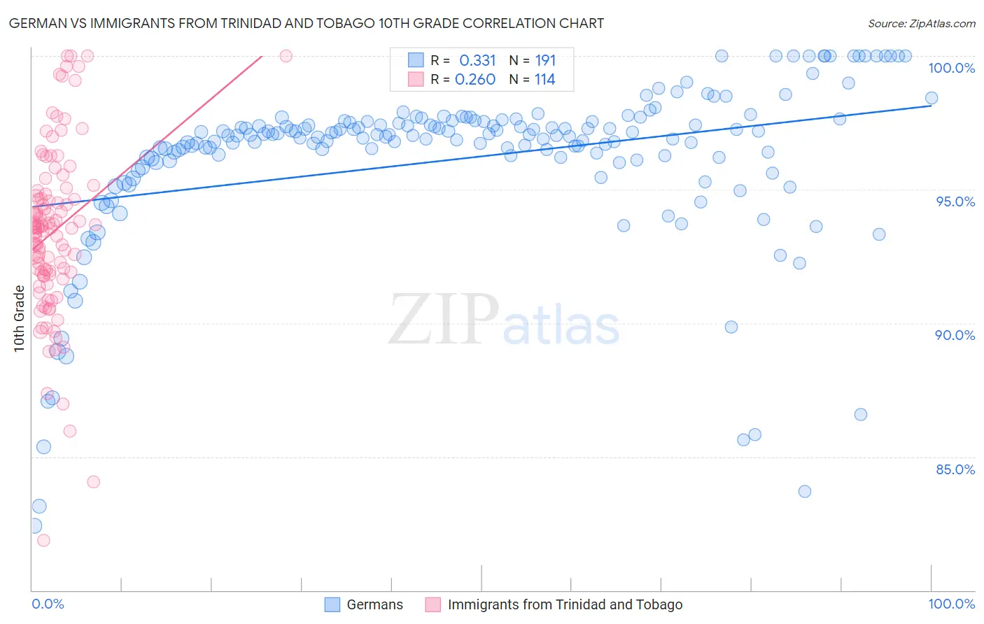 German vs Immigrants from Trinidad and Tobago 10th Grade