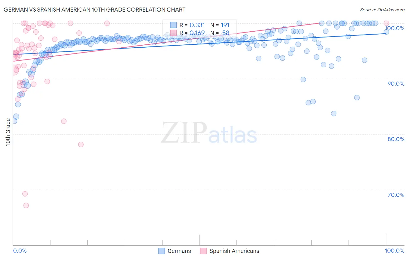 German vs Spanish American 10th Grade