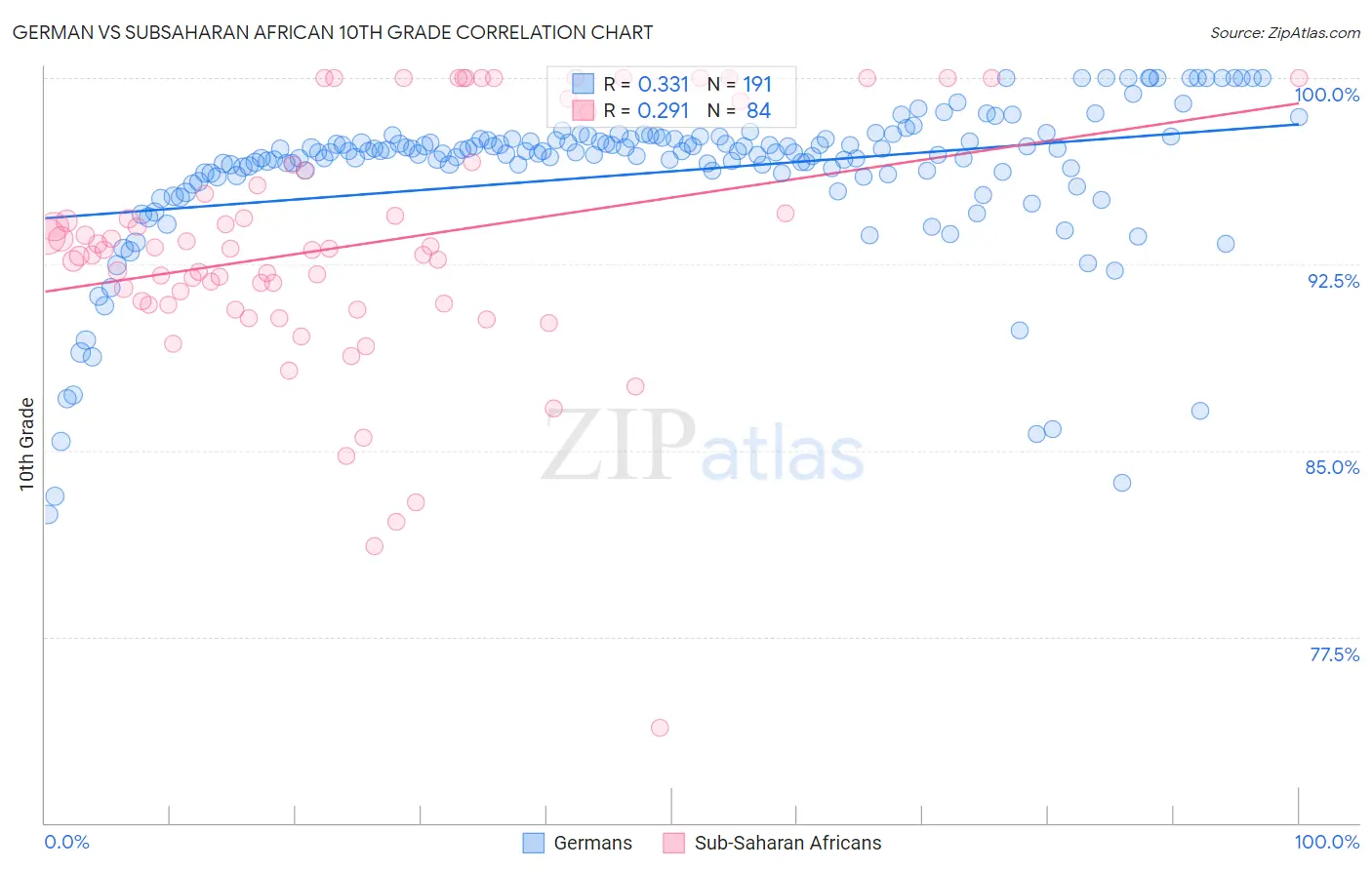 German vs Subsaharan African 10th Grade