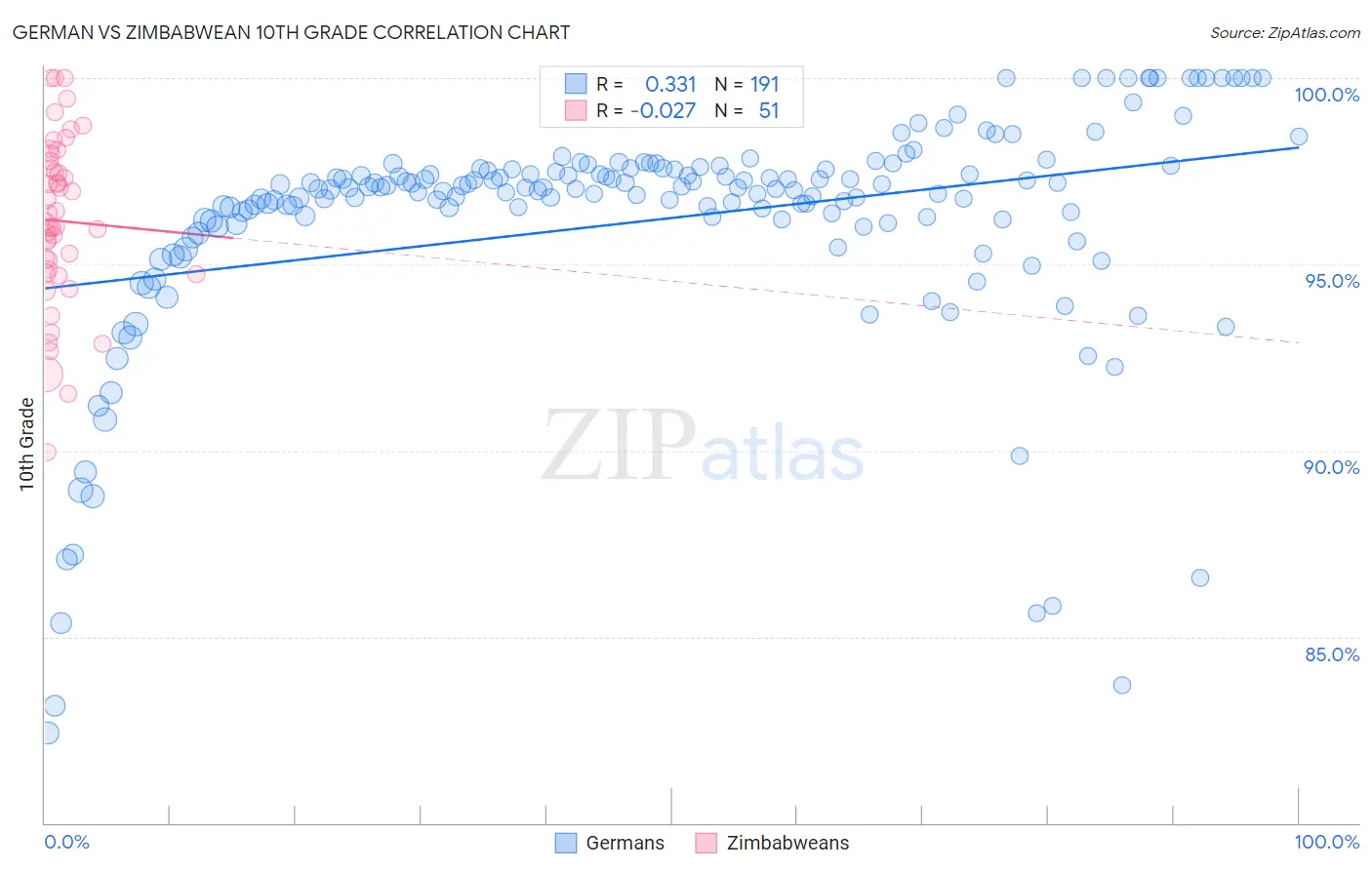 German vs Zimbabwean 10th Grade