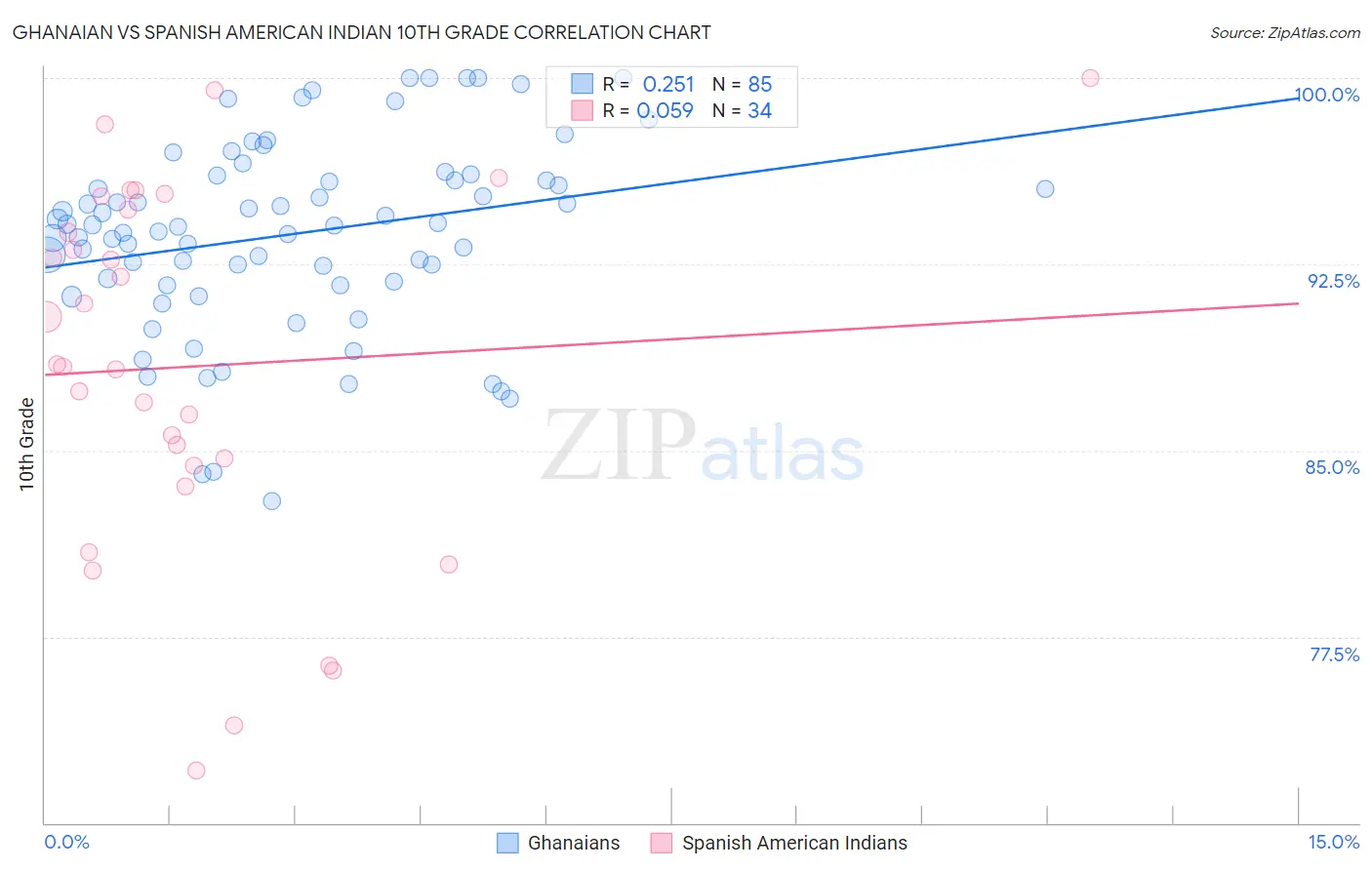 Ghanaian vs Spanish American Indian 10th Grade