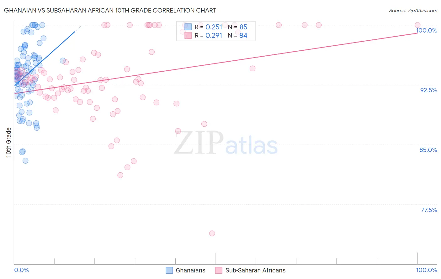 Ghanaian vs Subsaharan African 10th Grade