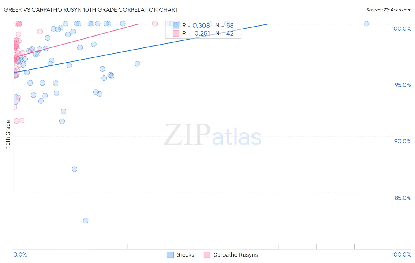 Greek vs Carpatho Rusyn 10th Grade
