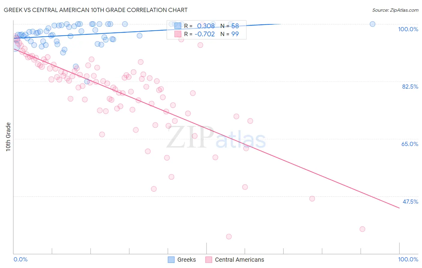 Greek vs Central American 10th Grade