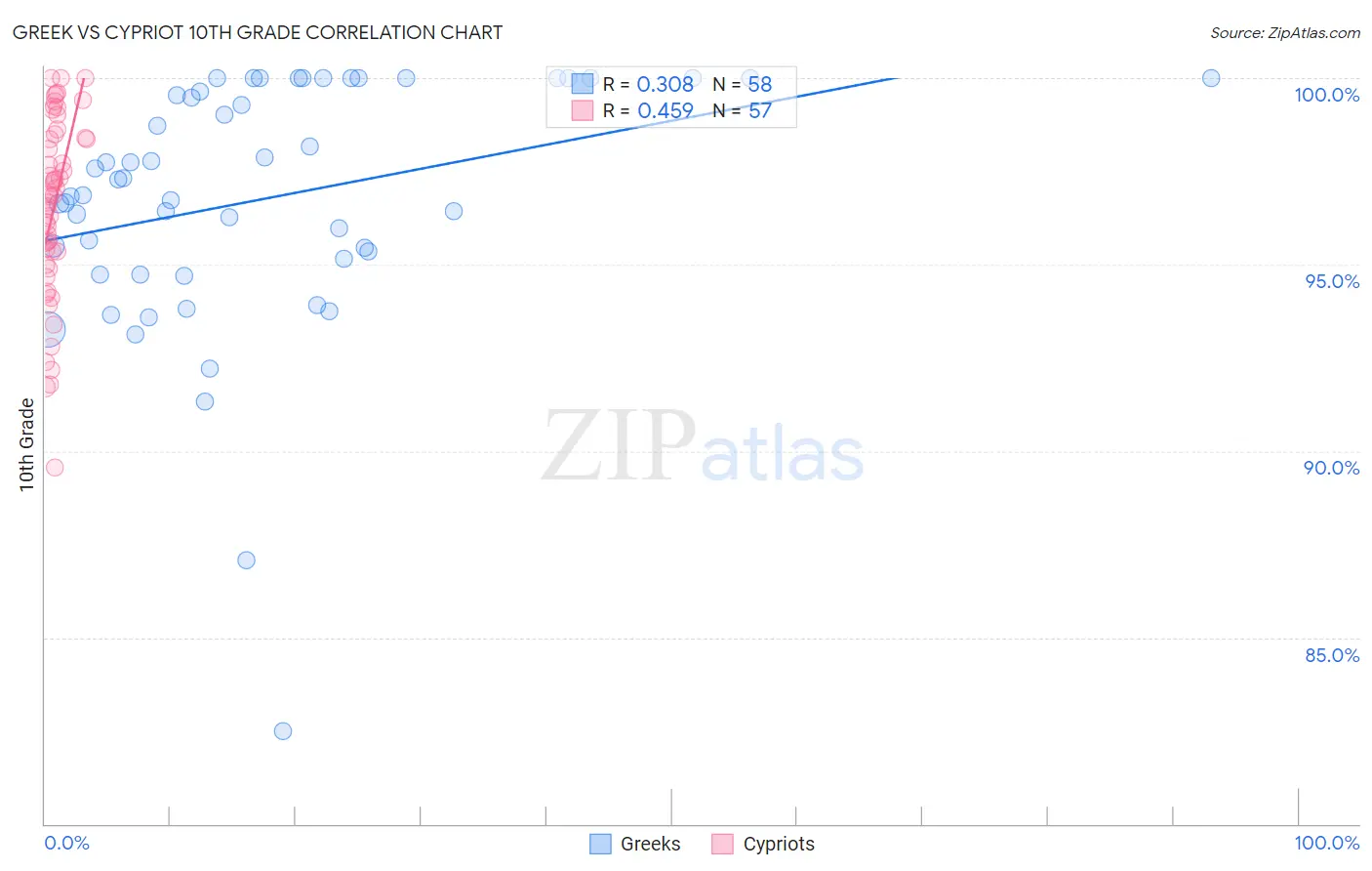 Greek vs Cypriot 10th Grade