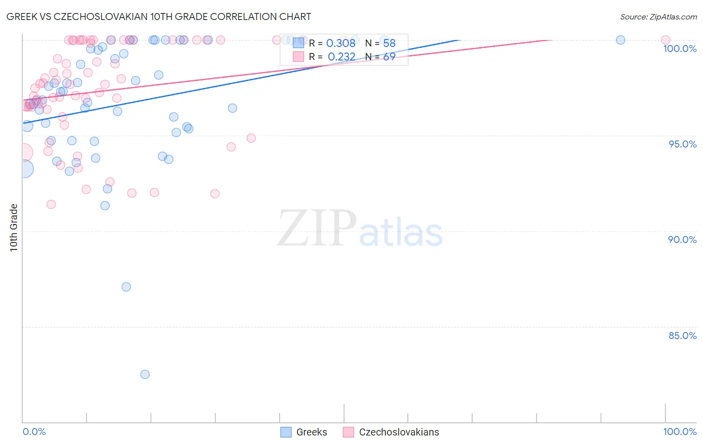 Greek vs Czechoslovakian 10th Grade