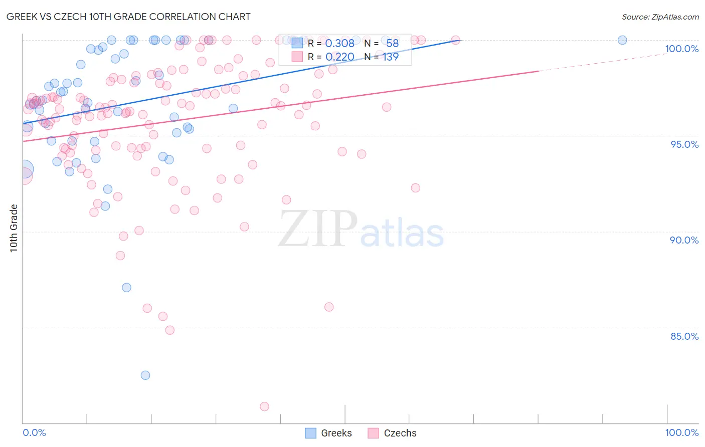 Greek vs Czech 10th Grade