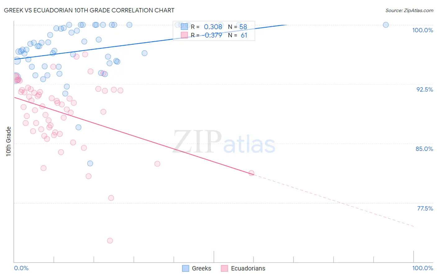 Greek vs Ecuadorian 10th Grade