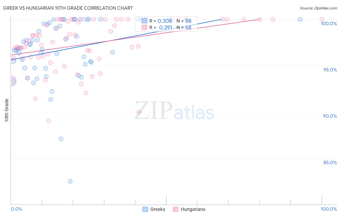 Greek vs Hungarian 10th Grade